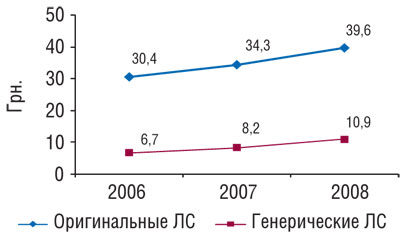 Динамика средневзвешенной стоимости генерических и оригинальных ЛС в январе–августе 2006–2008 гг.