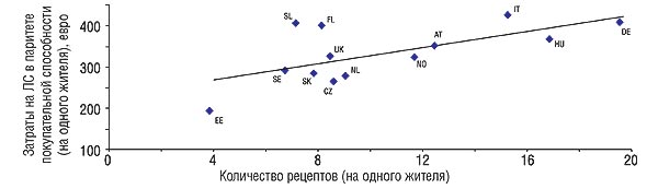 величина затрат на ЛС имеет прямопропорциональную зависимость от количества выписанных рецептов