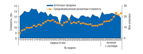 Понедельная динамика объема аптечных продаж в натуральном выражении и средневзвешенной розничной стоимости ЛС в 2008 г.