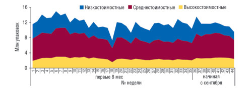 Понедельная динамика объема аптечных продаж ЛС в натуральном выражении в разрезе ценовых ниш в 2008 г.