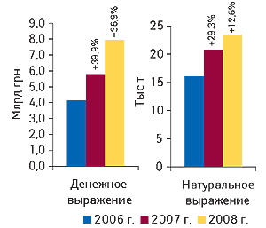 Рис. 1. Объем импорта ГЛС в денежном и натуральном выражении за первые 9 мес 2006–2008 гг. с указанием процента прироста по сравнению с предыдущим годом