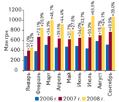 Рис. 2. Динамика объема импорта ГЛС в денежном выражении в январе–сентябре 2006–2008 гг. с указанием процента прироста по сравнению с предыдущим годом 