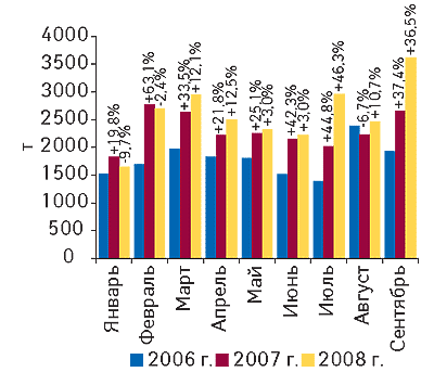 Рис. 3. Динамика объема импорта ГЛС в натуральном выражении в январе–сентябре 2006–2008 гг. с указанием процента прироста/убыли по сравнению с предыдущим годом