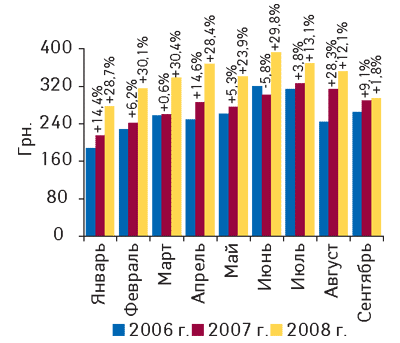 Рис. 4. Динамика стоимости 1 весовой единицы импортированных ГЛС в январе–сентябре 2006–2008 гг. с указанием процента прироста/убыли по сравнению с предыдущим годом