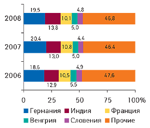 Рис. 5. Удельный вес стран — крупнейших поставщиков ГЛС в общем объеме импорта ГЛС в денежном выражении за первые 9 мес 2006–2008 гг.