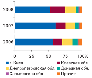 Рис. 6. Удельный вес регионов Украины — крупнейших получателей ГЛС в общем объеме импорта ГЛС в денежном выражении за первые 9 мес 2006–2008 гг.