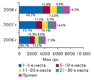 Рис. 7. Распределение объема импорта ГЛС в денежном выражении по позициям в рейтинге компаний-импортеров с указанием удельного веса за первые 9 мес 2006–2008 гг.