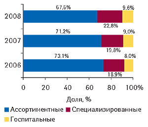 Рис. 8. Распределение объема импорта ГЛС в денежном выражении в разрезе различных типов компаний-импортеров за первые 9 мес 2006–2008 гг.