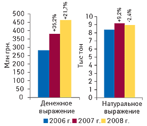 Рис. 10. Объем экспорта ГЛС в денежном и натуральном выражении за первые 9 мес 2006–2008 гг. с указанием процента прироста по сравнению с предыдущим годом