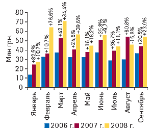 Рис. 11. Динамика объема экспорта ГЛС в денежном выражении в январе–сентябре 2006–2008 гг. с указанием процента прироста/убыли по сравнению с предыдущим годом
