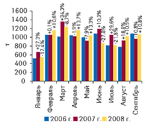 Рис. 12. Динамика объема экспорта ГЛС в натуральном выражении в январе–сентябре 2006–2008 гг. с указанием процента прироста/убыли по сравнению с предыдущим годом