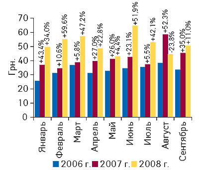 Рис. 13. Динамика стоимости 1 весовой единицы экспортируемых ГЛС в январе–сентябре 2006–2008 гг. с указанием процента прироста/убыли по сравнению с предыдущим годом