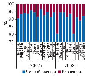 Рис. 14. Динамика удельного веса чистого экспорта и реэкспорта в общем объеме экспорта ГЛС в январе 2007 – сентябре 2008 г.