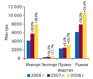Рис. 16. Объем фармацевтического рынка в ценах производителя за первые 9 мес 2006–2008 гг. с указанием составляющих его величин и процента прироста по сравнению с аналогичным периодом предыдущего года