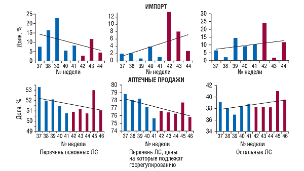Рисунок 1. Динамика доли низкостоимостных ЛС в общем объеме импорта и аптечных продаж в натуральном выражении в 37–46-я недели 2008 г. (принадлежность к ценовой нише определена по данным аптечного сегмента)