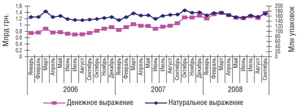 Рис. 1 Динамика объема продаж товаров «аптечной корзины» в денежном и натуральном выражении в январе 2006 – сентябре 2008 г.