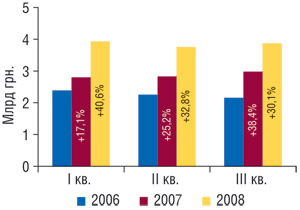 Динамика объема продаж товаров «аптечной корзины» в денежном выражении в I, II и III кв. 2006–2008 гг. с указанием процента прироста по сравнению с аналогичным периодом предыдущего года