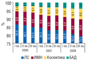 Удельный вес товаров «аптечной корзины» в денежном выражении в I, II и III кв. 2006–2008 гг.