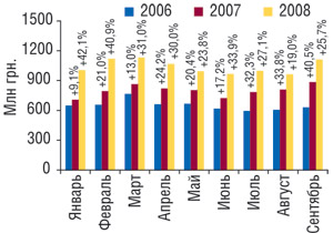 Динамика объема аптечных продаж ЛС в денежном выражении в январе–сентябре 2006–2008 гг. с указанием процента прироста по сравнению с аналогичным периодом предыдущего года