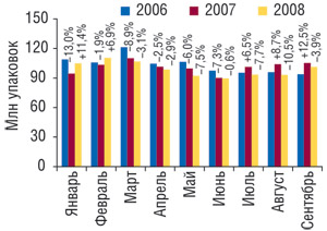 Динамика объема аптечных продаж ЛС в натуральном выражении в январе–сентябре 2006–2008 гг. с указанием процента прироста/убыли по сравнению с аналогичным периодом предыдущего года