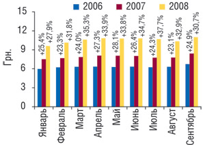 Динамика средневзвешенной стоимости 1 упаковки ЛС в январе–сентябре 2006–2008 гг. с указанием процента прироста по сравнению с аналогичным периодом предыдущего года