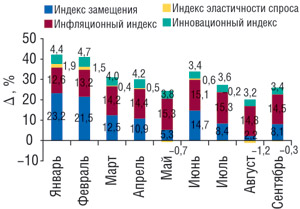 Индикаторы прироста объемов аптечных продаж ЛС в денежном выражении в январе–сентябре 2008 г. по сравнению с аналогичным периодом 2007 г.