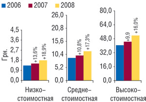 Средневзвешенная стоимость 1 упаковки ЛС в разрезе ценовых ниш за первые 9 мес 2006–2008 гг. с указанием процента прироста/убыли по сравнению с аналогичным периодом предыдущего года