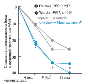 Cнижение интенсивности боли в молочной железе (mm VAS)