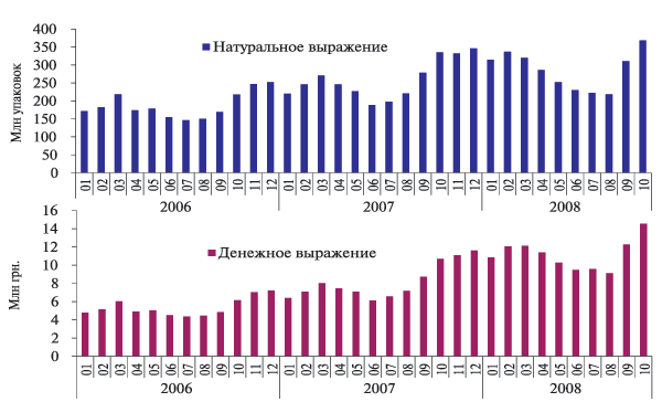 Динамика объема аптечных продаж ЛС компании «Бионорика АГ» в Украине в натуральном и денежном выражении с января 2006 по октябрь 2008 г.