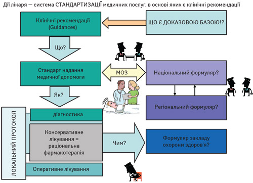 Дії лікаря- система СТАНДАРТИЗАЦІЇ медичних послуг, в основі яких є клінічні рекомендації