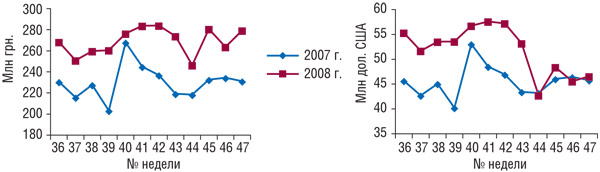 Динамика объема аптечных продаж ЛС в денежном выражении за 36–47-ю недели 2008 г.