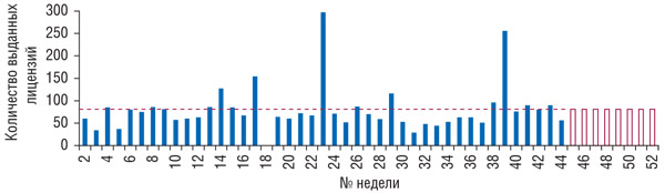 Динамика количества выданных лицензий на розничную торговлю лекарственными средствами в 2008 г.