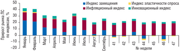 Динамика индексов роста рынка аптечных продаж ЛС в 2008 г.