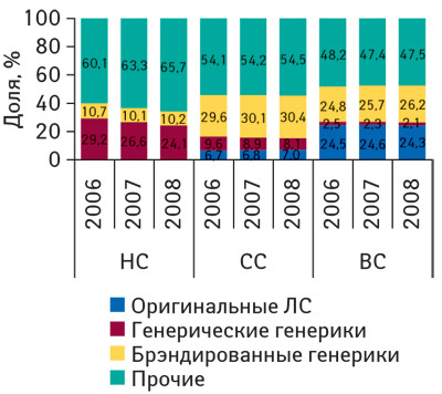 Рис. 1 Удельный вес оригинальных ЛС, генерических и брэндированных генериков в общем объеме розничных продаж ЛС в денежном выражении в разрезе ценовых ниш по Украине в целом в январе–сентябре 2006–2008 гг.