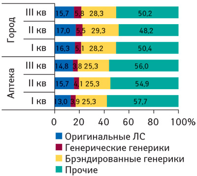 Доля оригинальных ЛС, генерических и брэндированных генериков (с учетом форм выпуска) в общем объеме продаж ЛС в денежном выражении в исследуемой аптеке и по городу в целом в I–III кв. 2008 г.