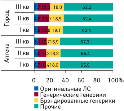 Доля оригинальных ЛС, генерических и брэндированных генериков (с учетом форм выпуска) в общем объеме продаж ЛС в натуральном выражении в исследуемой аптеке и по городу в целом в I–III кв. 2008 г.