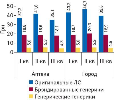 Средневзвешенная стоимость оригинальных ЛС, генерических и брэндированных генериков в исследуемой аптеке и по городу в целом в I–III кв. 2008 г.