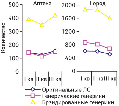 Количество оригинальных ЛС, генерических и брэндированных генериков в исследуемой аптеке и по городу в целом в I–III кв. 2008 г.