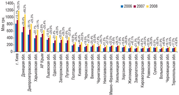 Объем аптечных продаж ЛС в денежном выражении по регионам Украины за первые 9 мес 2006–2008 гг. с указанием процента прироста/убыли по сравнению с первыми 9 мес предыдущего года