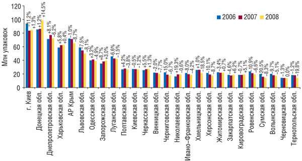 Объем аптечных продаж ЛС в натуральном выражении по регионам Украины за первые 9 мес 2006–2008 гг. с указанием процента прироста/убыли по сравнению с первыми 9 мес предыдущего года