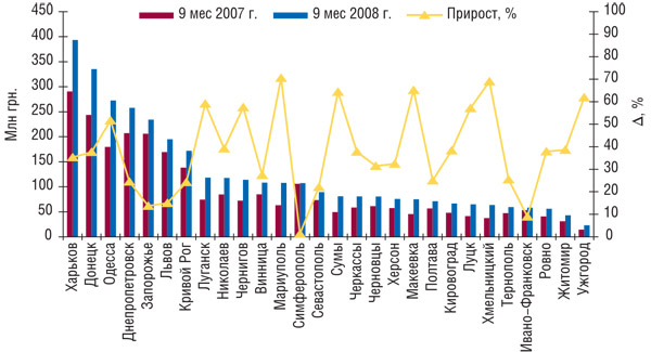 Объем аптечных продаж ЛС в крупных городах Украины (за исключением Киева) за первые 9 мес 2007–2008 гг. с указанием прироста таковых за первые 9 мес 2008 г. по сравнению с первыми 9 мес 2007 г.
