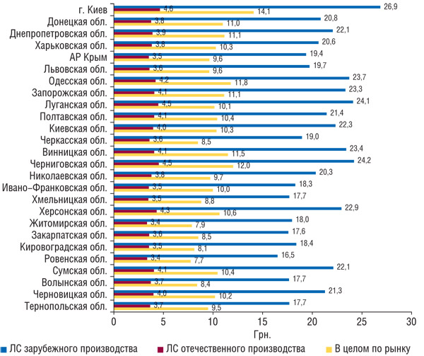 Средневзвешенная стоимость 1 упаковки ЛС отечественного, зарубежного производства и в целом по рынку в регионах Украины за первые 9 мес 2008 г.