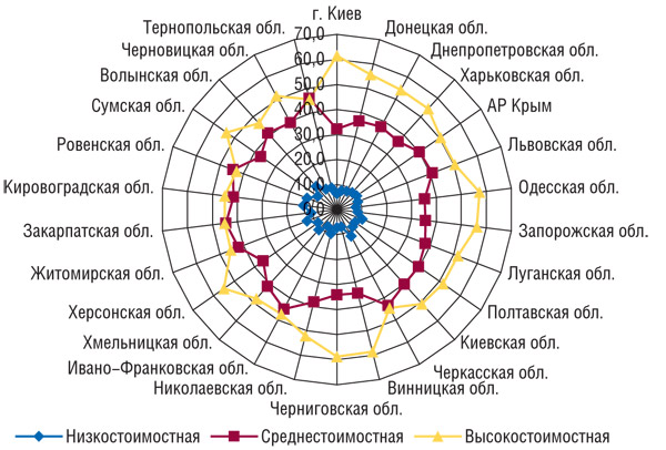 Удельный вес (%) ценовых ниш в общем объеме аптечных продаж ЛС в денежном выражении по регионам Украины за первые 9 мес 2008 г.