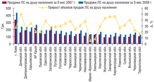 Удельный вес (%) ценовых ниш в общем объеме аптечных продаж ЛС в денежном выражении по регионам Украины за первые 9 мес 2008 г.