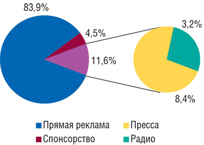 Удельный вес различных медианосителей в общем объеме рынка рекламы ЛС по итогам первых 9 мес 2008 г.