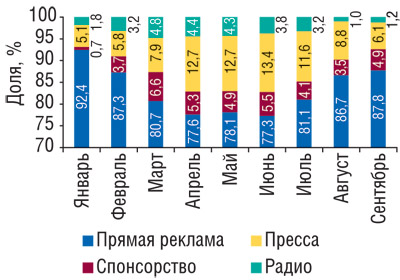 Динамика доли различных медианосителей в общем объеме продаж рекламы ЛС в денежном выражении в январе–сентябре 2008 г. (данные по ТВ — «Universe-2008»)