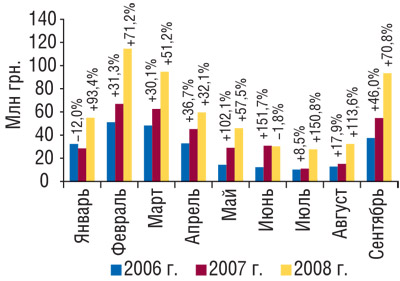 Динамика объемов инвестиций в прямую ТВ-рекламу ЛС в январе–сентябре 2006–2008 гг. с указанием процента прироста/убыли по сравнению с аналогичным периодом предыдущего года («Universe»)