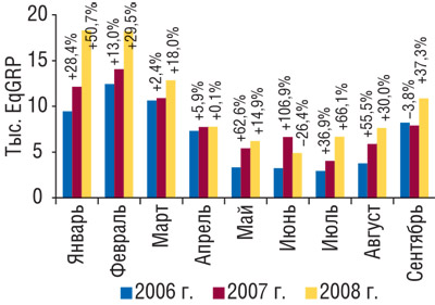 Динамика уровня контакта со зрителем прямой ТВ-рекламы ЛС в январе–сентябре 2006–2008 гг. с указанием процента прироста/убыли по сравнению с аналогичным периодом предыдущего года («Universe»)