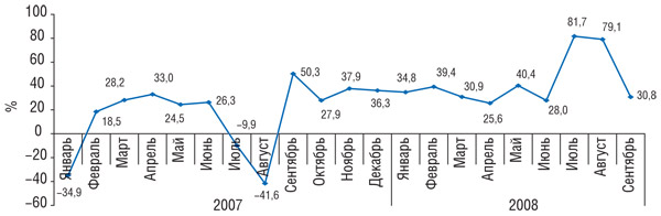 Динамика уровня медиаинфляции телерекламы ЛС в январе 2007 — сентябре 2008 г. («Universe»)