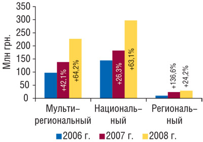 Распределение объема продаж прямой рекламы ЛС в денежном выражении по типам каналов за 9 мес 2006–2008 гг. с указанием процента прироста по сравнению с предыдущим годом